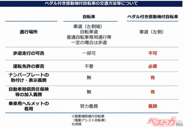 自転車とモペットでは、交通方法が根本的に異なる。これを理解している運転者が少なく、購入時に販売者へ説明するよう周知徹底させることが必要だ（画像は警察庁の資料より）