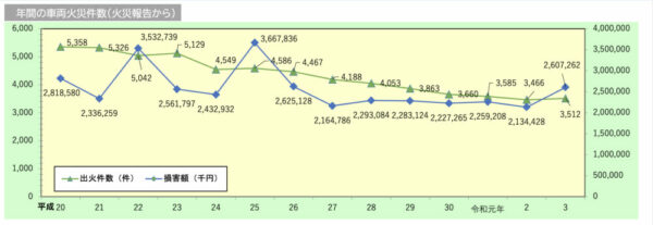 全国の車両火災件数（年間）のデータ。出荷件数は徐々に減りつつあるが、被害額はそれに準じていないという