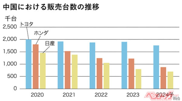 トヨタ・ホンダ・日産の中国における販売台数の推移