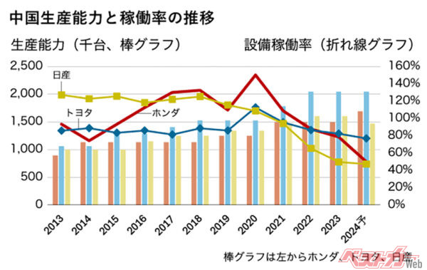 トヨタ・ホンダ・日産の中国生産能力と稼働率の推移