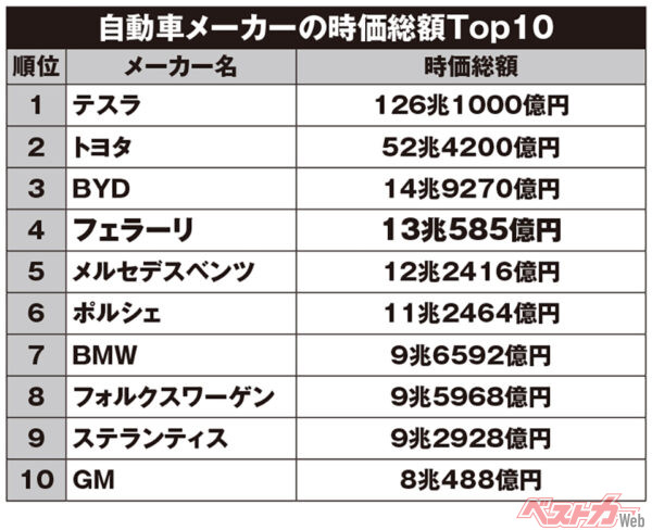 自動車メーカーの時価総額トップ10（2024年7月5日現在）