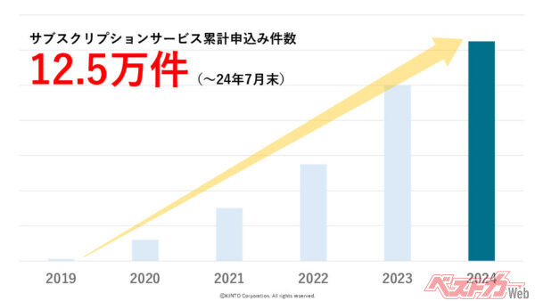 この5年間の申し込み件数の伸び。昨年から今年にかけては、トヨタの認証不正問題があり伸び率が鈍化したとのこと。新車の数にも左右されるそう