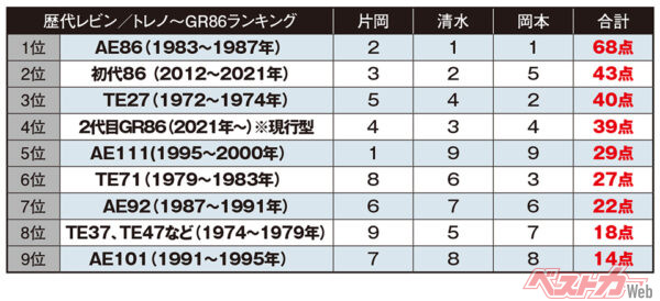 歴代レビン/トレノ〜GR86ランキング（1位25点、2位18点、3位15点、4位12点、5位10点、6位8点、7位6点、8位4点、9位2点）