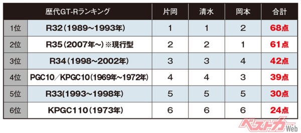 歴代GT-Rランキング（1位25点、2位18点、3位15点、4位12点、5位10点、6位8点）