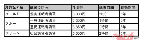 意外とハードルが高い!!　めでたくゴールド免許を取得するために知っておくべきこと