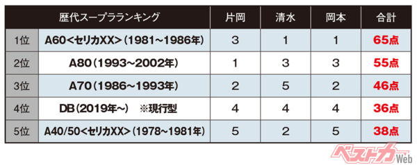 歴代スープラ ランキング（1位25点、2位18点、3位15点、4位12点、5位10点）