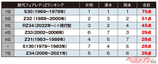 歴代フェアレディZランキング（1位25点、2位18点、3位15点、4位12点、5位10点、6位8点、7位6点）