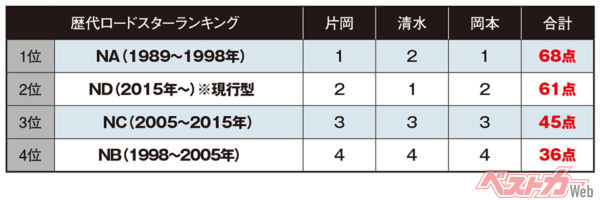 歴代ロードスターランキング（1位25点、2位18点、3位15点、4位12点）