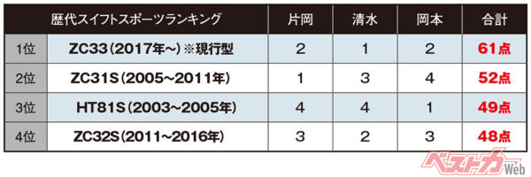 歴代スイフトスポーツランキング（1位25点、2位18点、3位15点、4位12点）