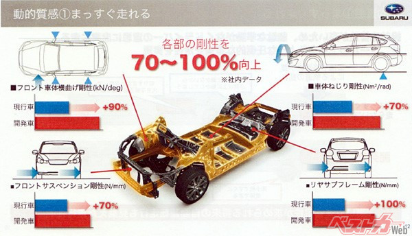 フルモデルチェンジすると、車体剛性が何％向上しましたと自慢げに書かれていた。図はスバルの新世代プラットフォームSGPが初めてインプレッサに搭載された時の資料。100％向上とは驚き