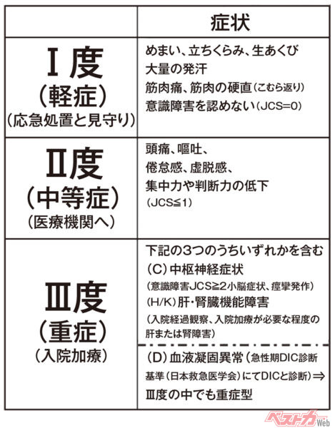 熱中症の度合いとおもな症状（下にいくほど重症）　※JCS（ジャパン・コーマ・スケール）：意識障害患者の意識レベルを評価する指標　※DIC：播種（はしゅ）性血管内凝固症候群（本来は出血した場所で起こる血液の凝固が、体中の血管で無秩序に起きる状態）