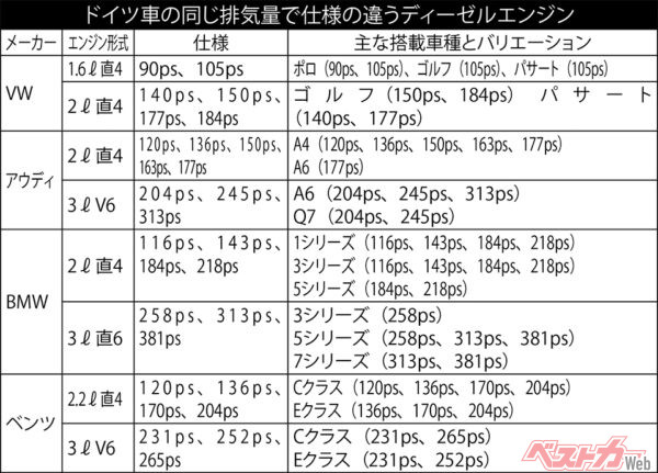 ドイツ車の同じ排気量で仕様の違うディーゼルエンジン
