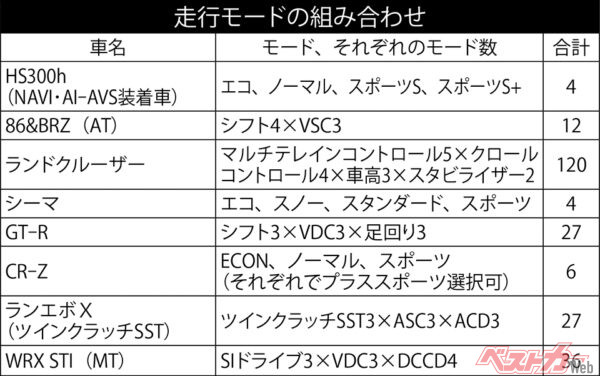 走行モードの組み合わせ