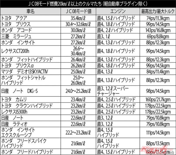 JC08モード20.0km/L以上のクルマたち（1）