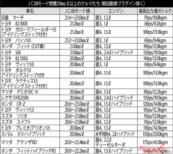 JC08モード20.0km/L以上のクルマたち（2）