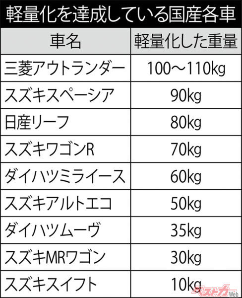 軽量化を達成している国産各社 ※基本的に先代モデル比