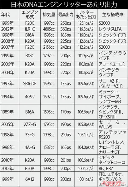 日本のNAエンジンリッターあたり出力