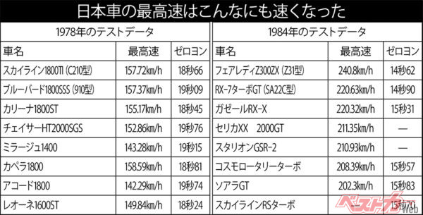 日本車の最高速はこんなにも速くなった