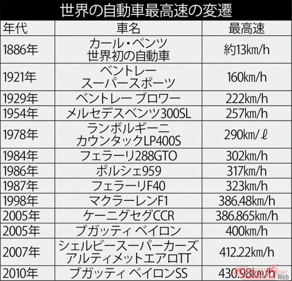 世界の自動車最高速の変遷