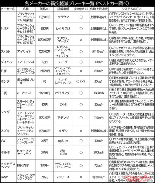 各メーカーの衝突軽減ブレーキー覧（ベストカー調べ）