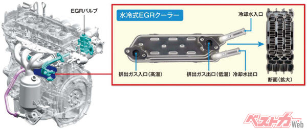 1気筒あたり2つのインジェクターを設置。水冷式のEGRクーラーを採用し、再循環量は走行状態に合わせ最適に制御