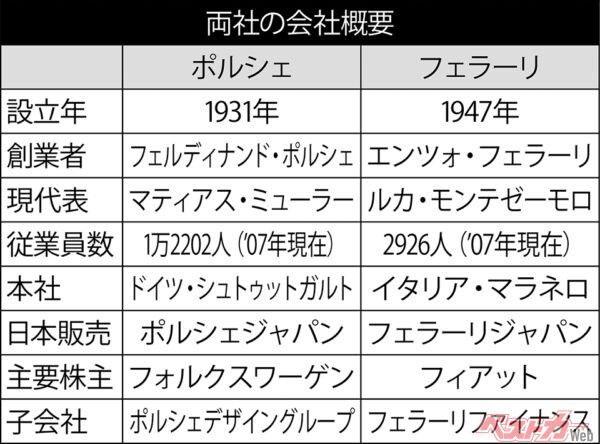 両社の会社概要