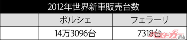 2012年の世界新車販売台数