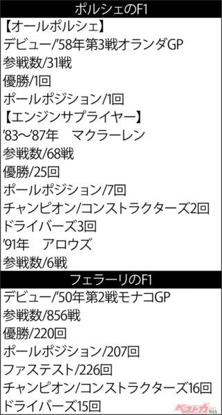 数字で見るポルシェ＆フェラーリのF1