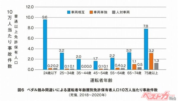 普通車以上の免許の免許人口10万人当たり死傷事故件数。24歳以下と75歳以上で多くなっている（イタルダインフォメーション2022年NO:139「ペダル踏み間違いによる事故」より