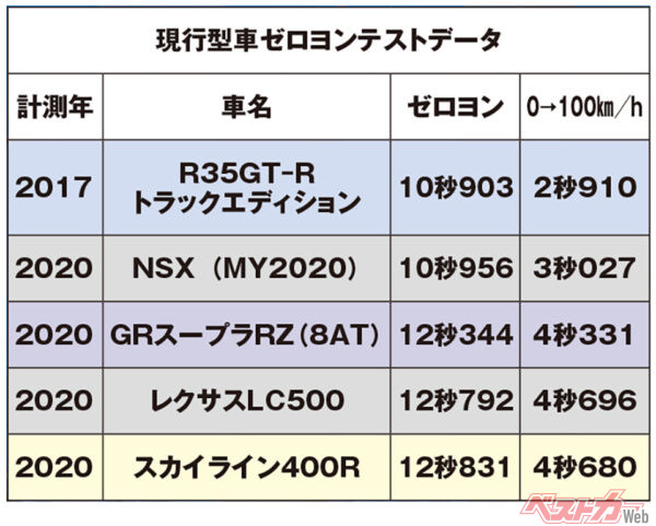 2017年から2020年に計測したおもなスポーツモデルのゼロヨンテストデータ