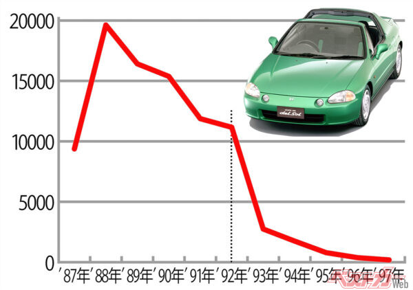 ホンダ CR-X（2代目→3代目）