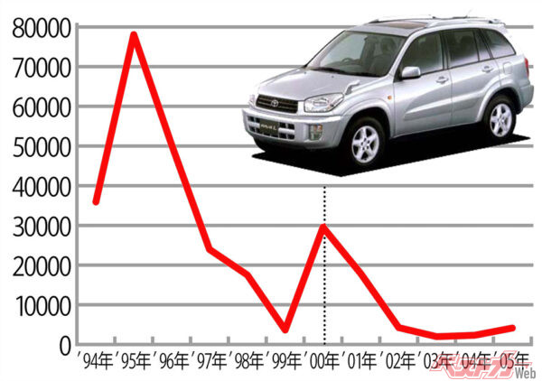 トヨタ RAV4（初代→2代目）