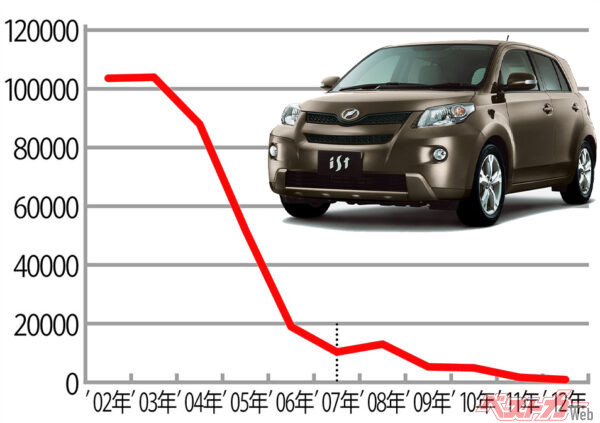 トヨタ イスト（初代→2代目）