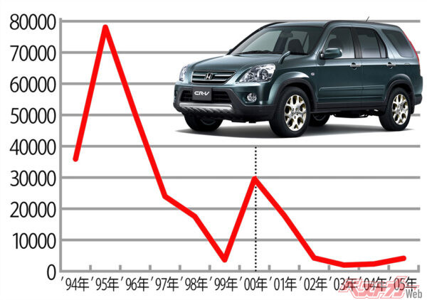 ホンダ CR-V（初代→2代目）