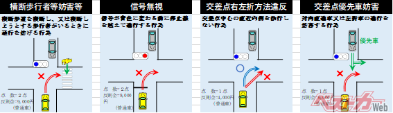 茨城県警は次のような場合には違反となると解説している。対向直進車より先に交差点をショートカットして右折するため、進行先の横断歩道を横断する歩行者の接近に気付くのが遅れたり、フロントガラス右側の車両のピラーによる死角等が増えるので大変危険（出典：茨城県警）