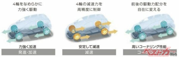 第2世代のe-POWER 4WDは、前後モーターの出力・トルクを瞬時に調節することで、アイスバーンや深雪はもちろん、ウェット、さらにはドライでも安定した走行を実現している