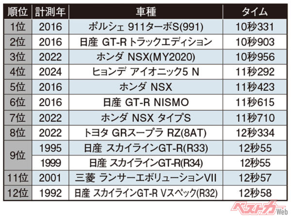 ゼロヨンタイム上位35台（1位〜12位）