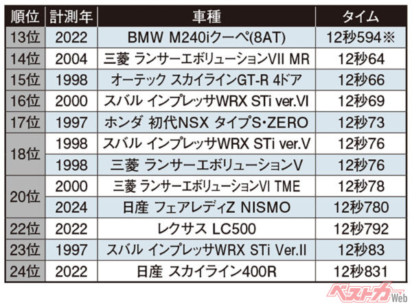 ゼロヨンタイム上位35台（13位〜24位）タイムに「※マーク」がついている車種はヘビーウェットでの測定