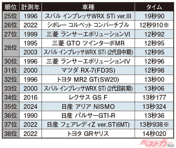 ゼロヨンタイム上位35台（25位〜38位）タイムに「※マーク」がついている車種はヘビーウェットでの測定