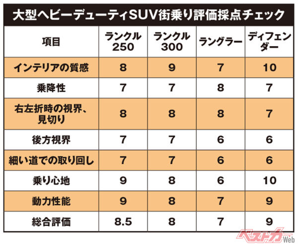 大型ヘビーデューティSUV街乗り評価採点チェック