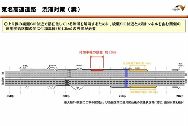 綾瀬SICと大和トンネル間に必要とされる約1.3kmの付加車線