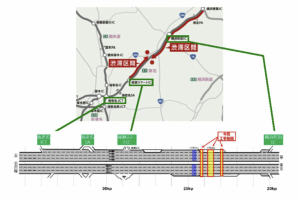 渋滞悪化に対する対策として、2024年11月以降、横浜町田ICと海老名JCT間に拡幅＆追加車線の追加設置が予定されているが……