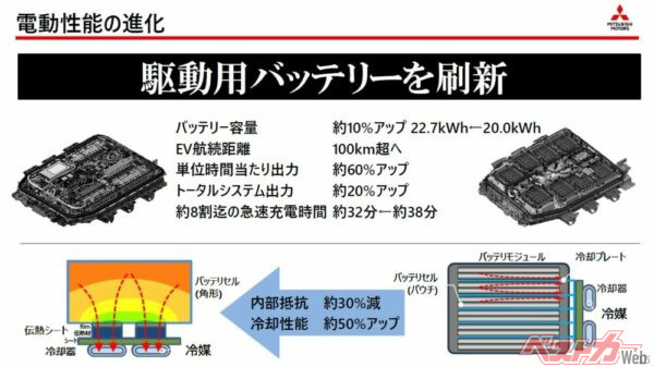 三菱自動車の新型車説明資料より引用。バッテリー容量を10%アップさせ、マネジメントを全面刷新、単位時間あたりの出力が約60%アップしている。エグい！！