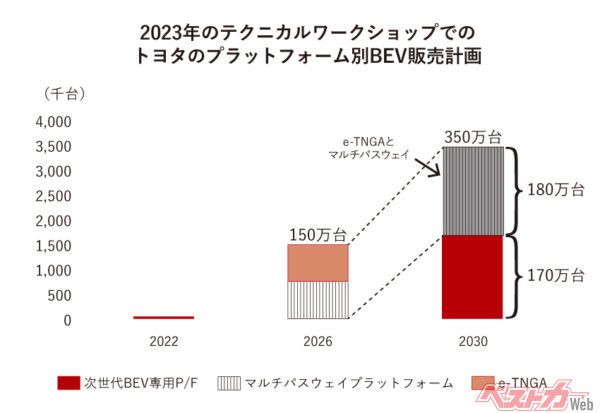 2023年のテクニカルワークショップでのトヨタのプラットフォーム別BEV販売計画（出所：筆者予想）