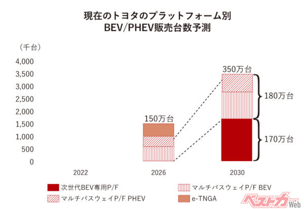 現在のトヨタのプラットフォーム別BEV/PHEV販売台数予測（出所：筆者予想）