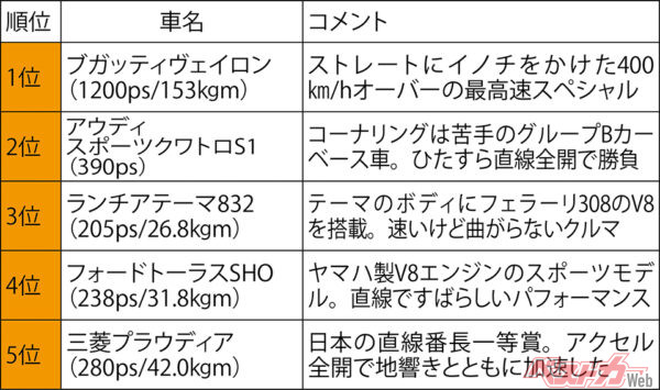 国沢光宏が選ぶ直線番長ベスト5