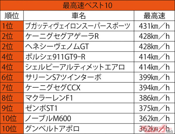 最高速ベスト10