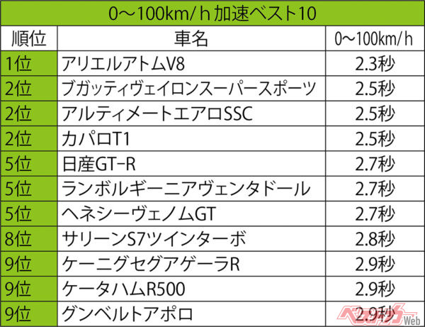 0〜100km/h加速ベスト10