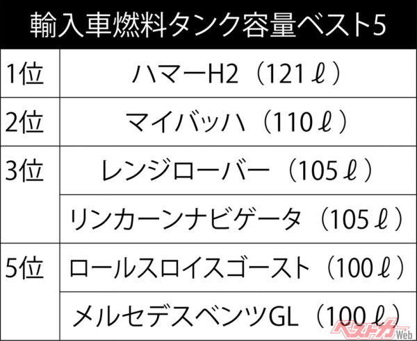輸入車燃料タンク容量ベスト5