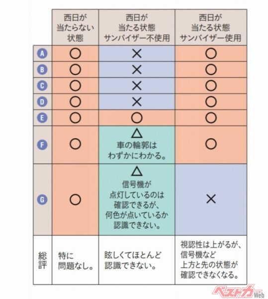 JAFの実験では、西日が当たらない状態では確認できた周囲の歩行者や対向車が、西日が当たる状況ではほとんど見えなくなった（JAF「ドライバーを眩惑する、強烈な日差しを遮る方法は？（JAFユーザーテスト）」より）